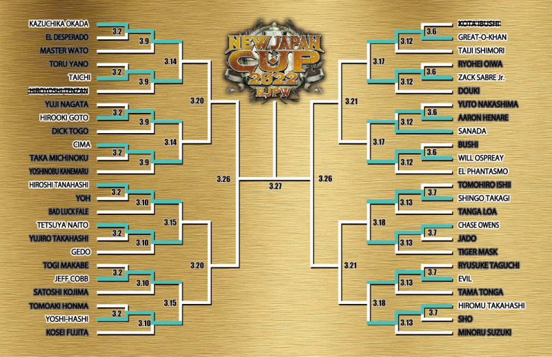Third round of New Japan Cup set as four wrestlers advance