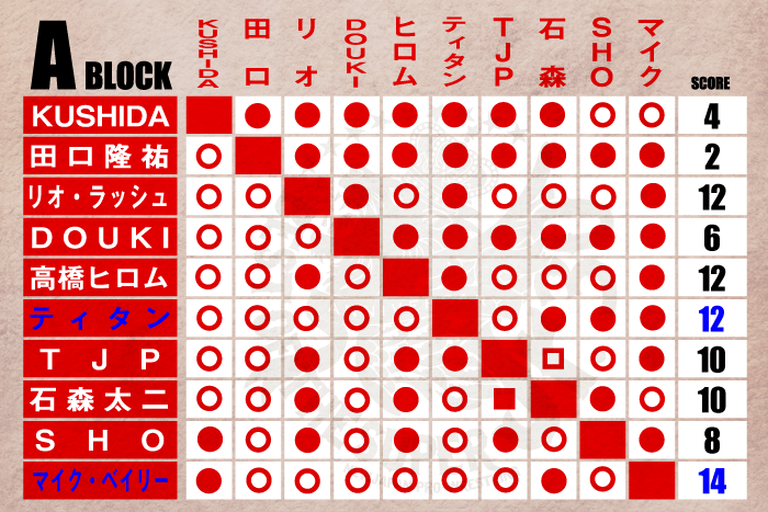 Two wrestlers advance to NJPW Best of the Super Juniors semifinals