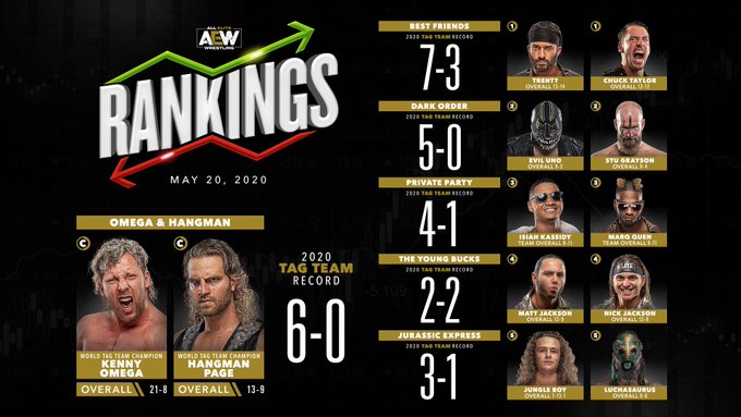 AEW reveals top-five roster rankings for this week