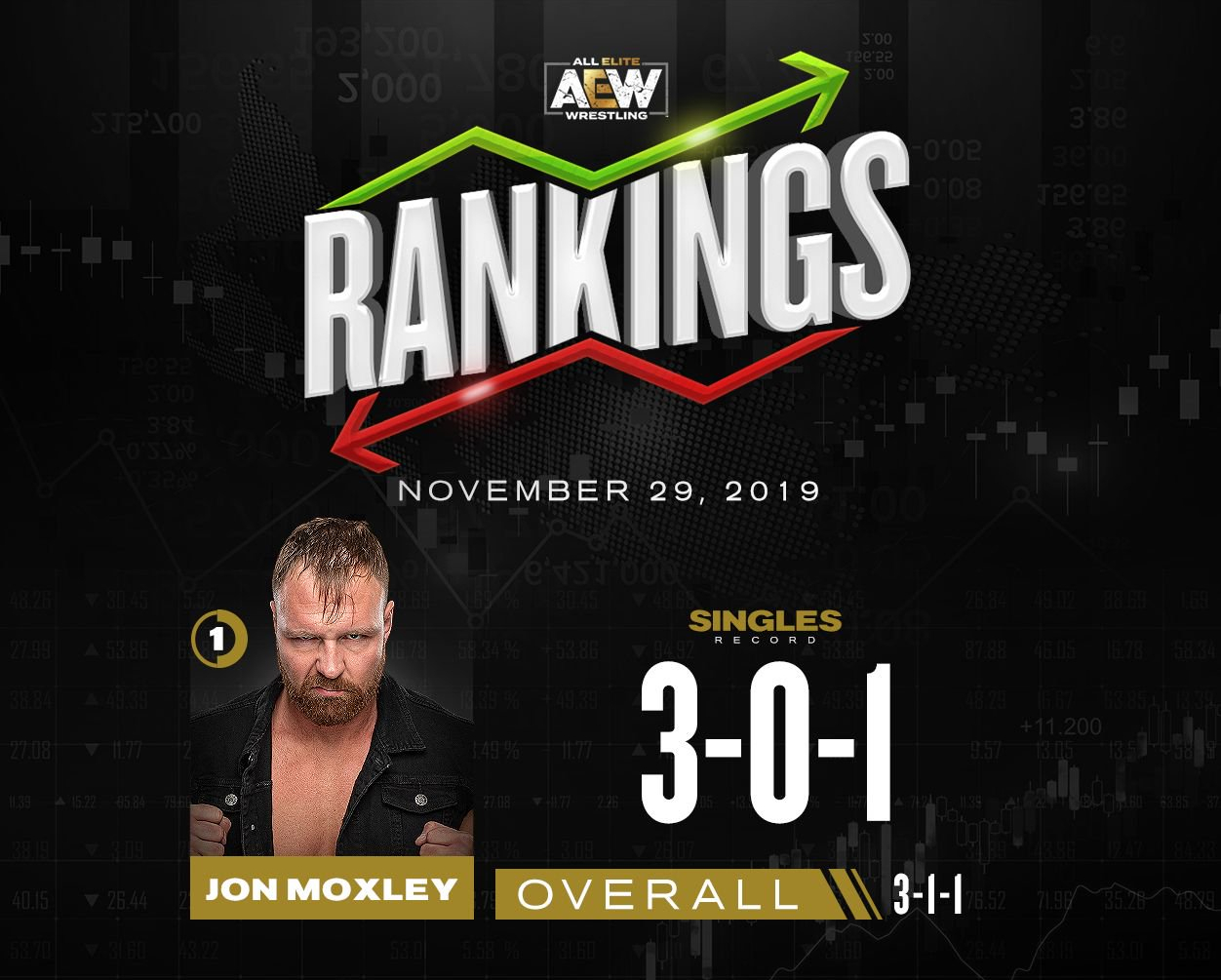 AEW reveals this week’s top-five roster rankings