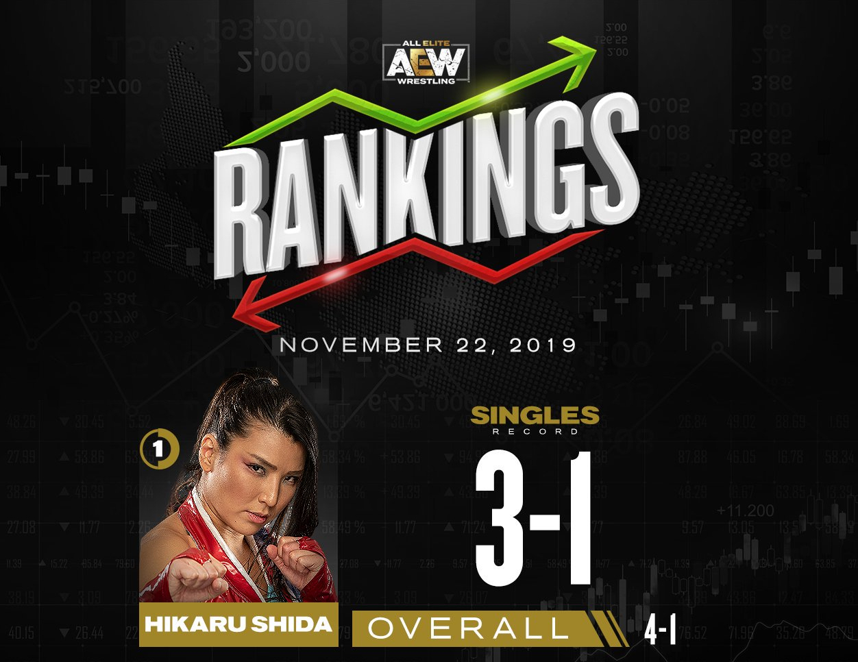 AEW reveals updated top-five roster rankings