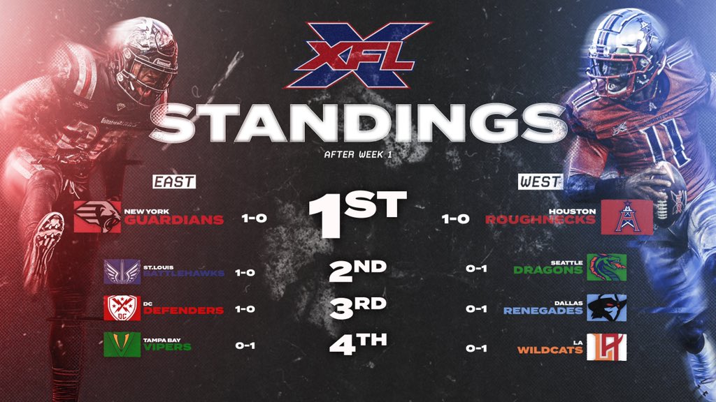 Full ratings for XFL opening weekend on ABC, Fox & ESPN