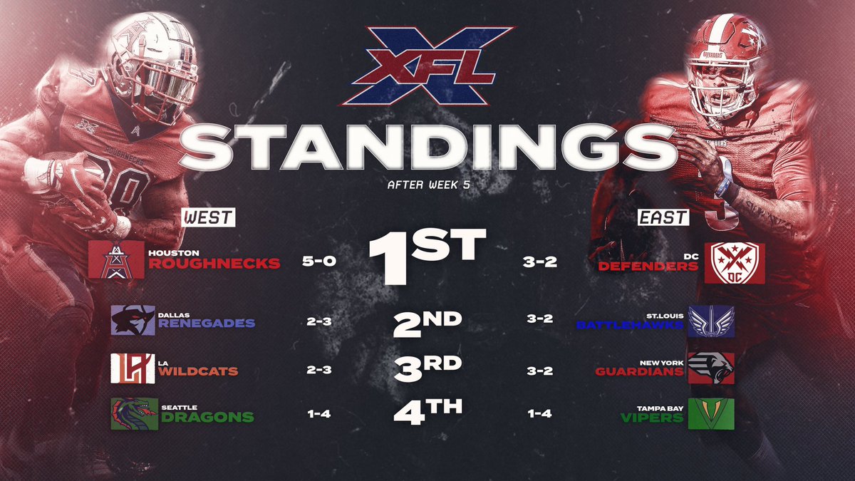 Week five XFL ratings drop against college basketball