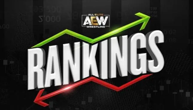 AEW releases new top-five rankings following Collision