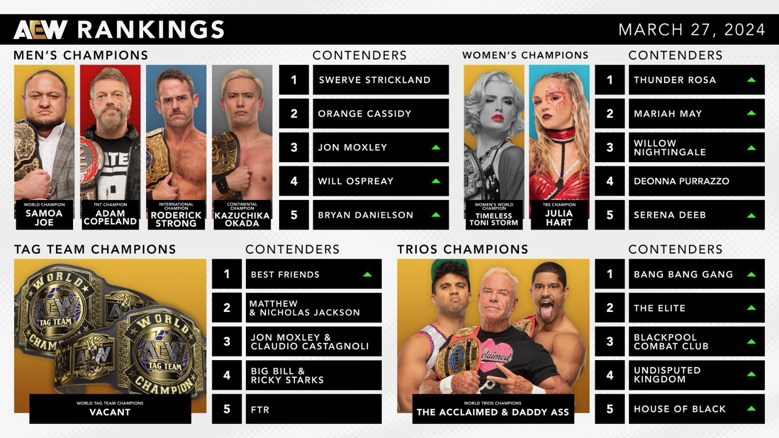 AEW reveals new rankings following Dynamite